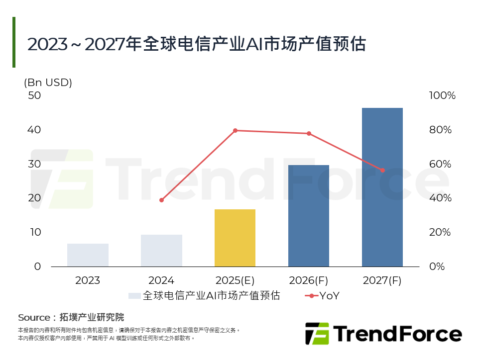 全球电信产业AI应用迈向商用，加速变现脚步
