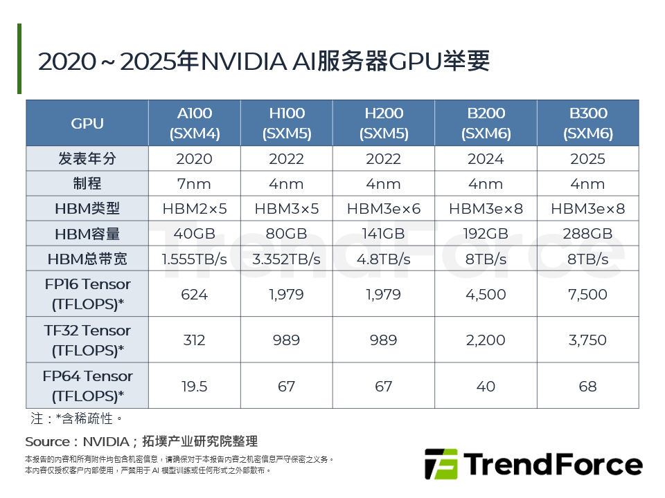 2020～2025年NVIDIA AI伺服器GPU举要