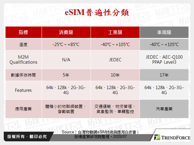 eSIM应用于汽车之成长性分析