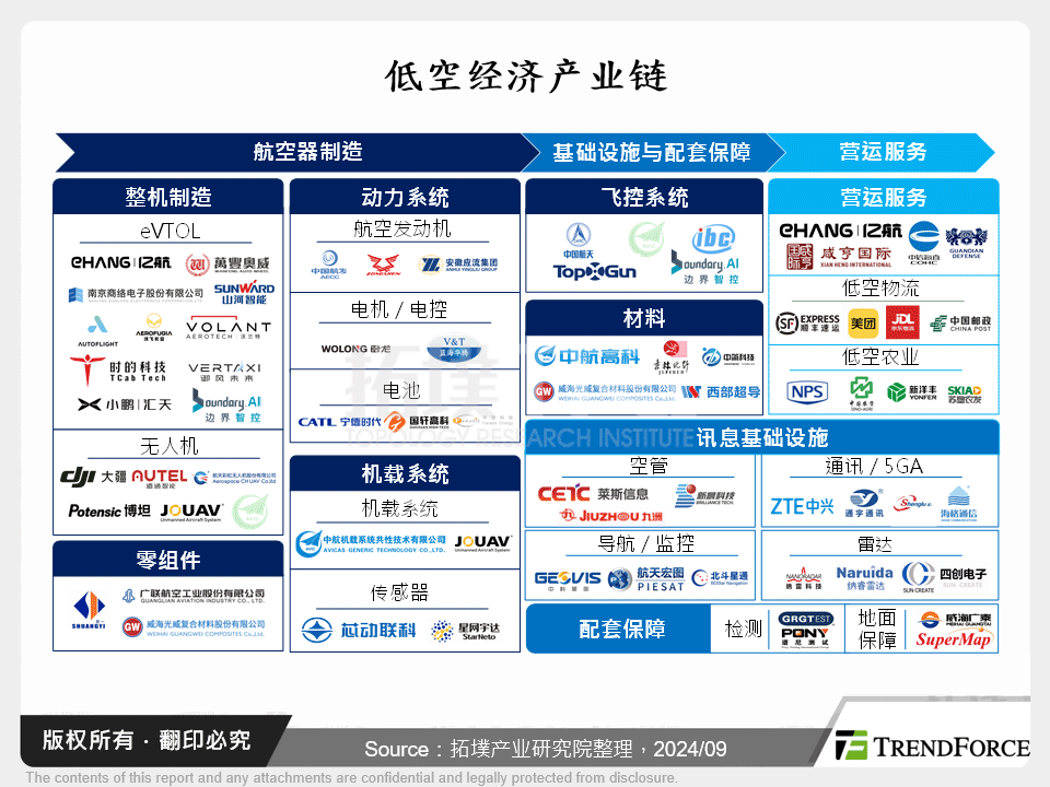 低空经济产业链