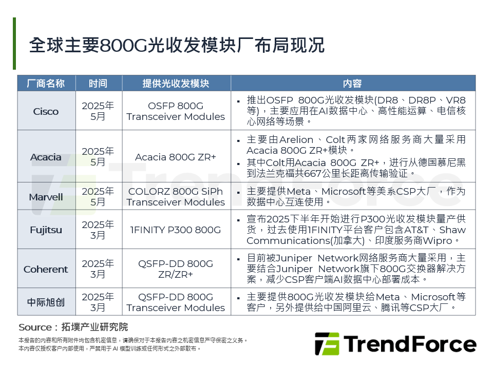 全球主要800G光收发模组厂布局现况
