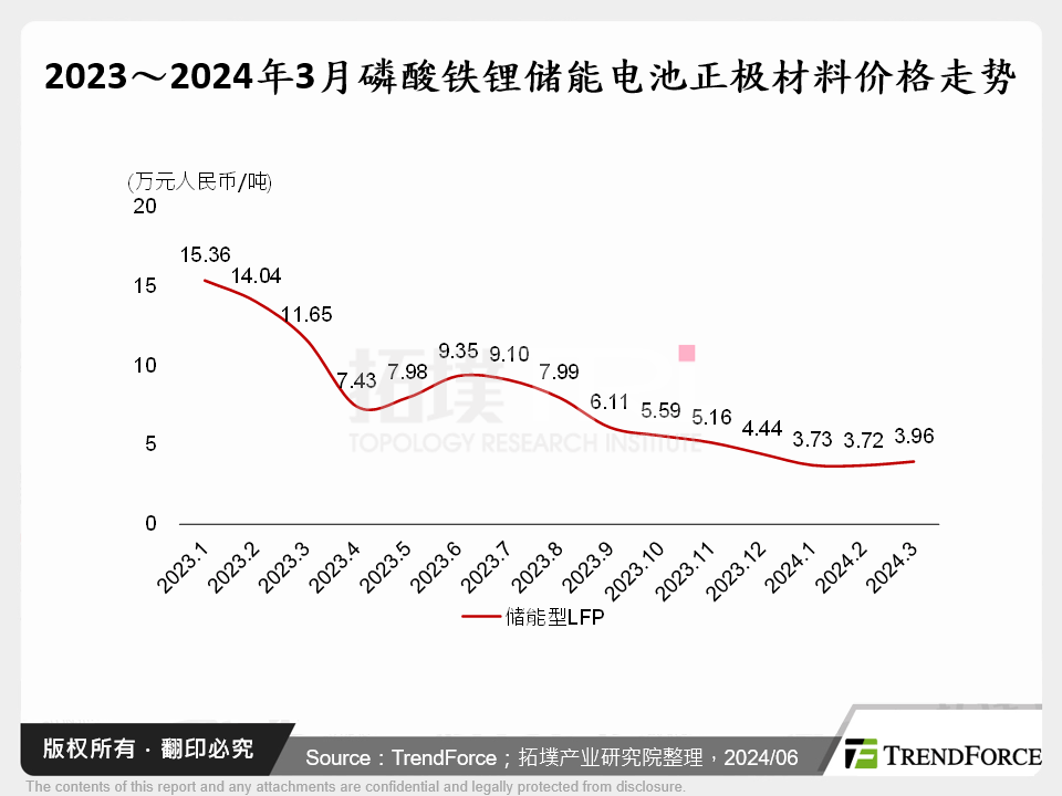 2023～2024年3月磷酸铁锂储能电池正极材料价格走势