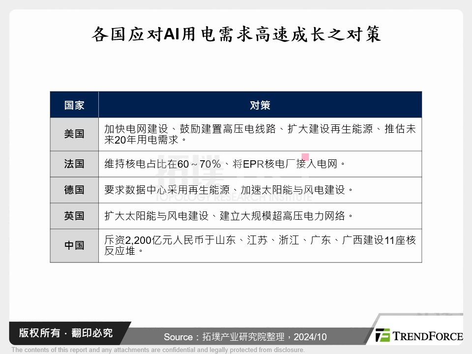 各国应对AI用电需求高速成长之对策