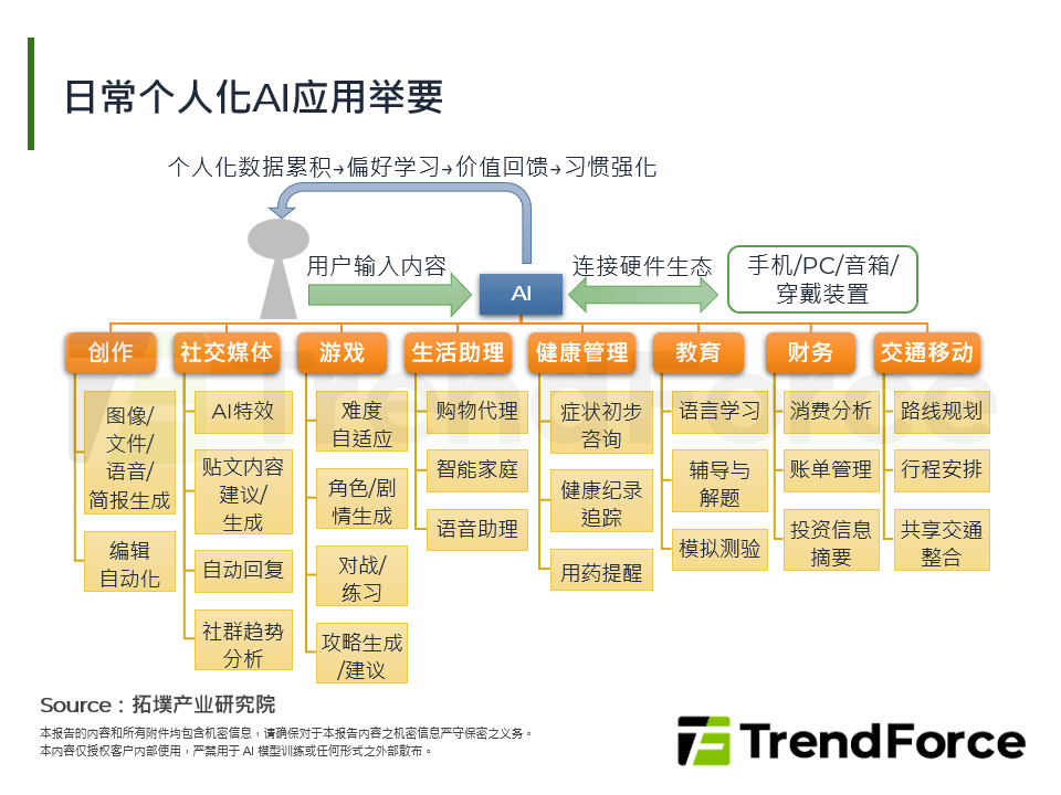 日常个人化AI应用举要