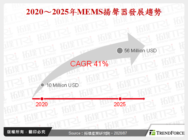 MEMS扬声器技术与发展态势