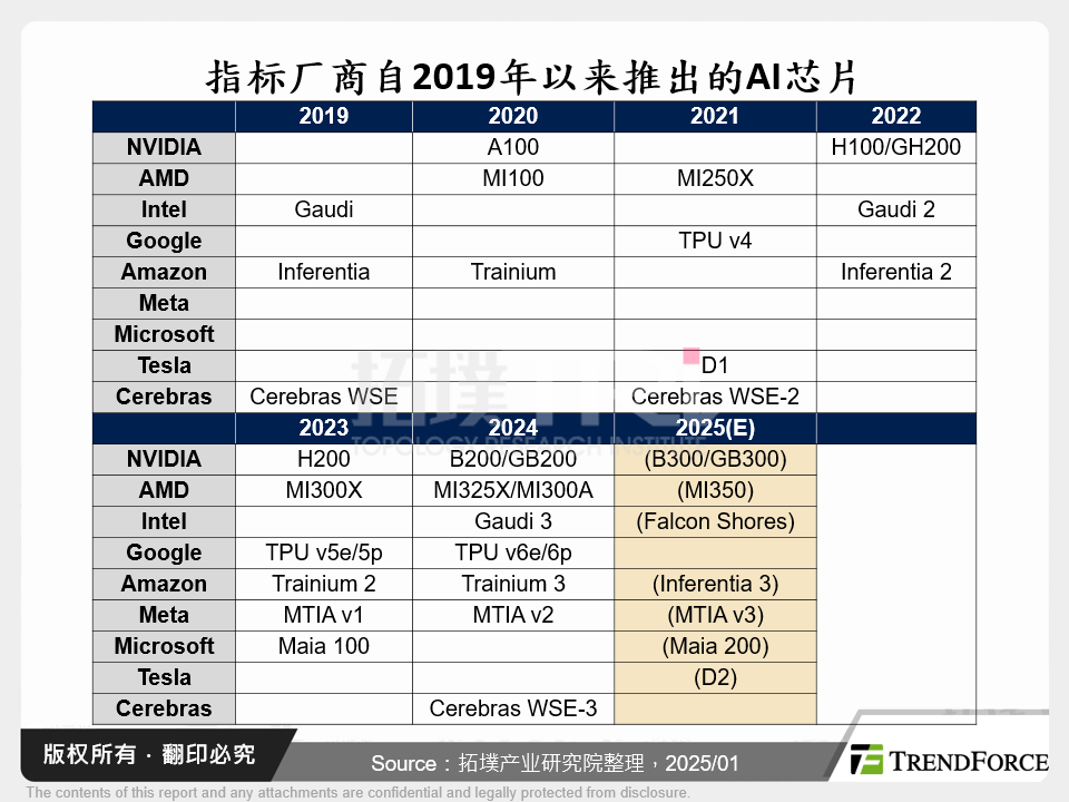 指标厂商自2019年以来推出的AI晶片