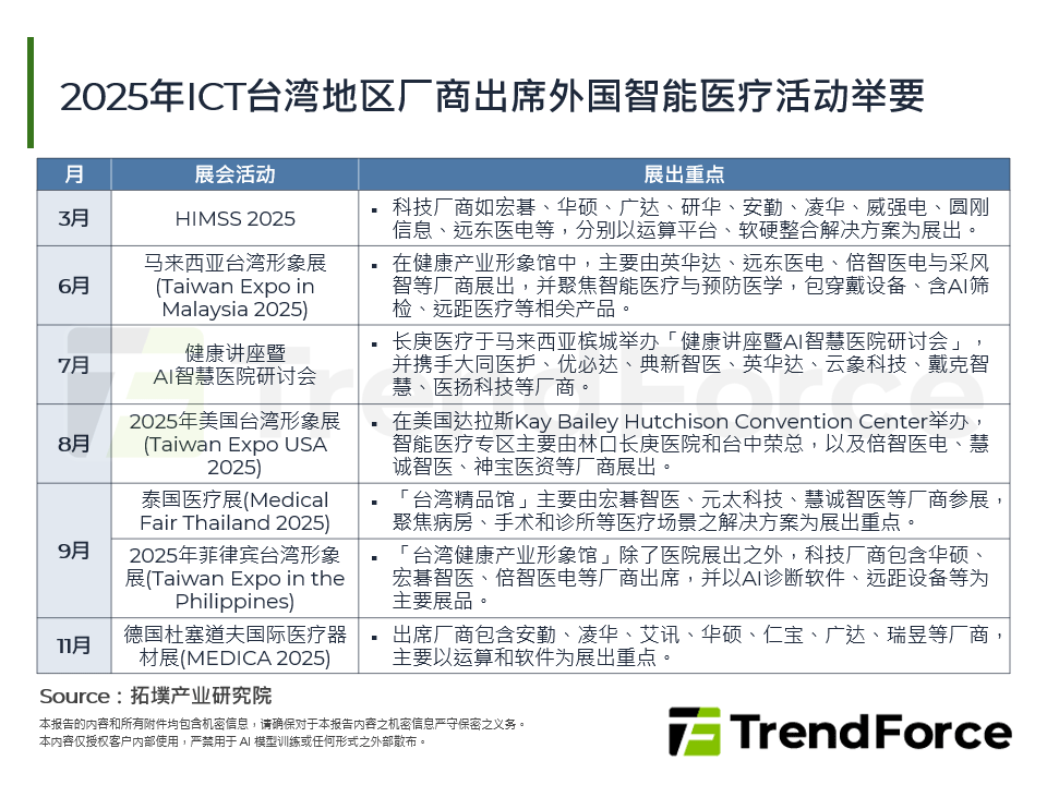 2025年ICT台湾厂商出席外国智慧医疗活动举要