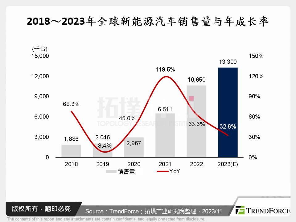 2018～2023年全球新能源汽车销售量与年成长率