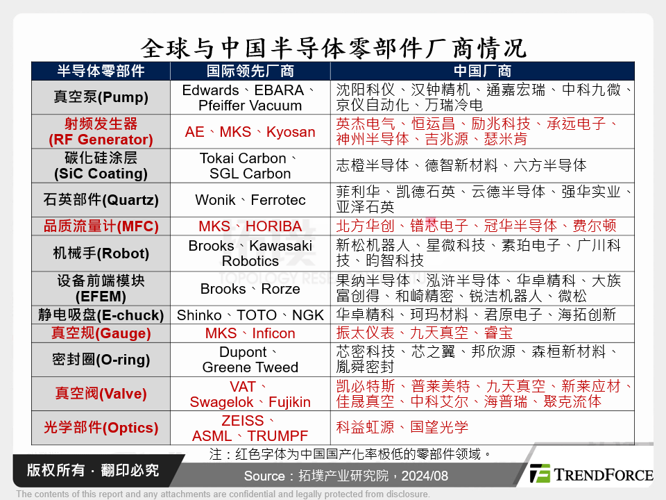 全球与中国半导体零部件厂商情况