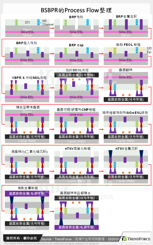 BSBPR的Process Flow整理