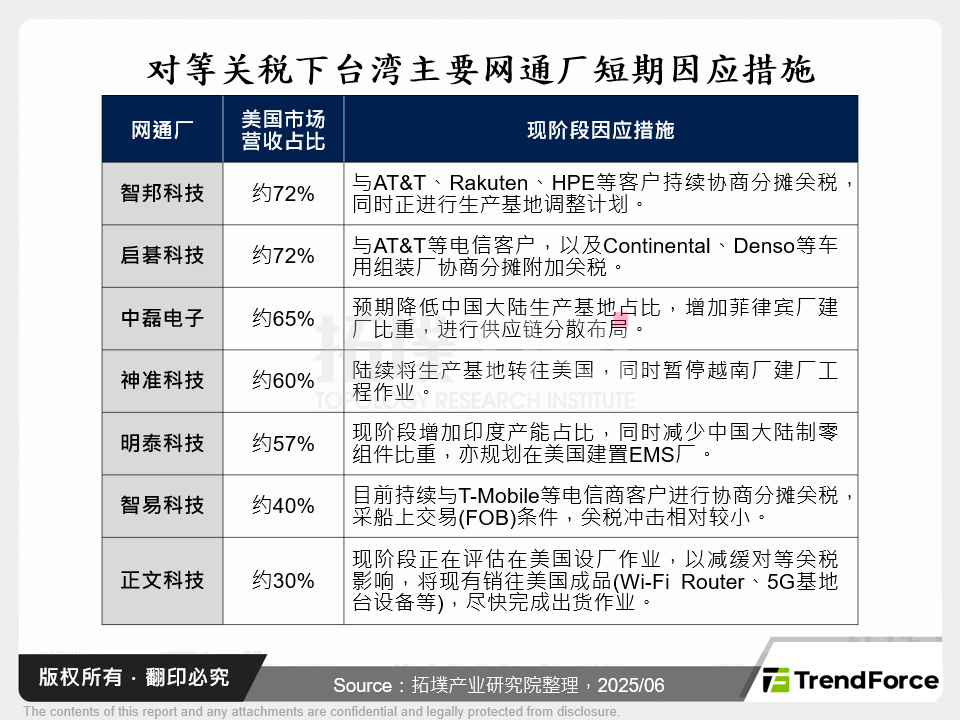 对等关税下台湾主要网通厂短期因应措施