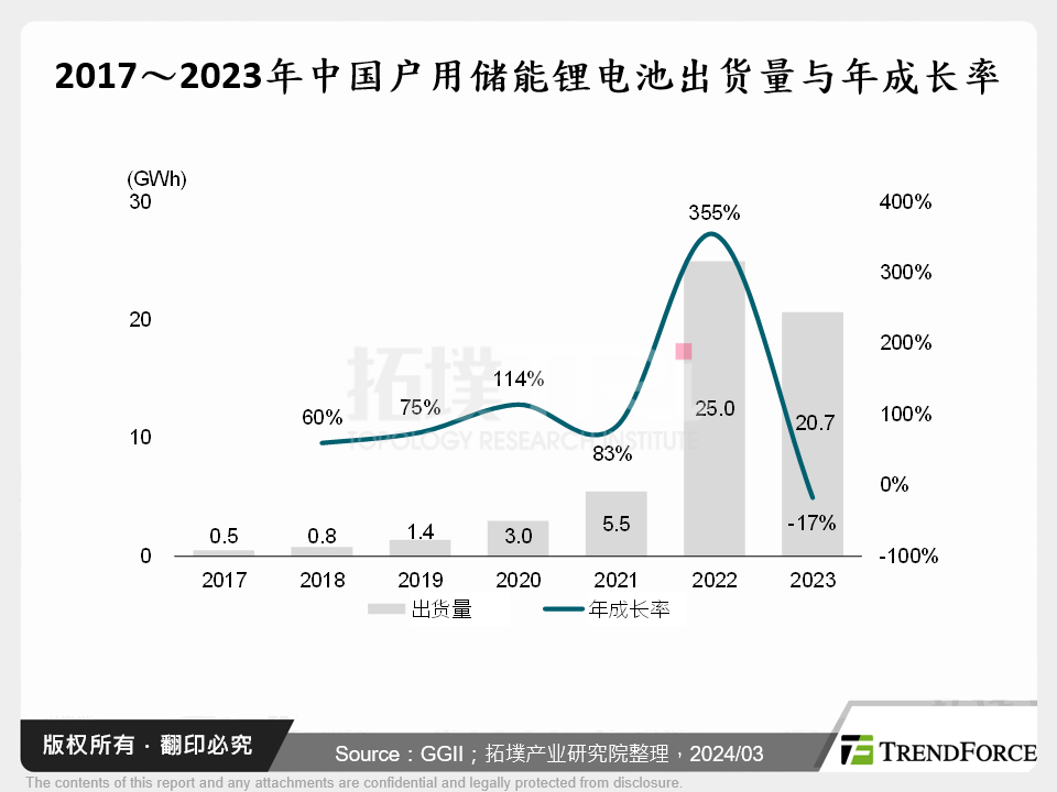 2017～2023年中国户用储能锂电池出货量与年成长率