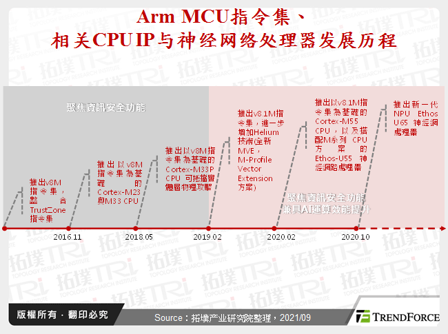 Arm MCU指令集、相关CPU IP与神经网路处理器发展历程