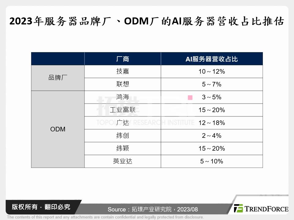 2023年伺服器品牌厂、ODM厂的AI伺服器营收占比推估