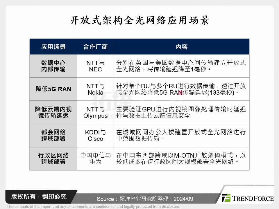 开放式架构全光网路应用场景