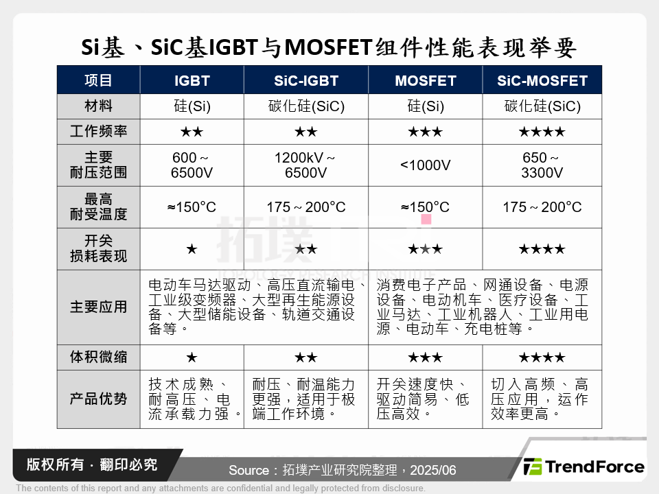 Si基、SiC基IGBT与MOSFET元件性能表现举要
