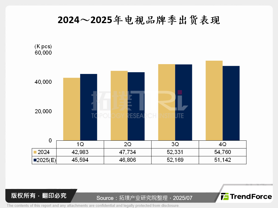 2024～2025年电视品牌季出货表现