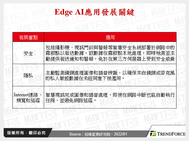 Edge AI应用前景探索