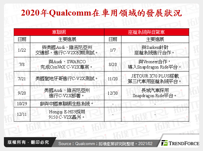 全球车用处理器厂商动态更新－先进制程已成重要环节