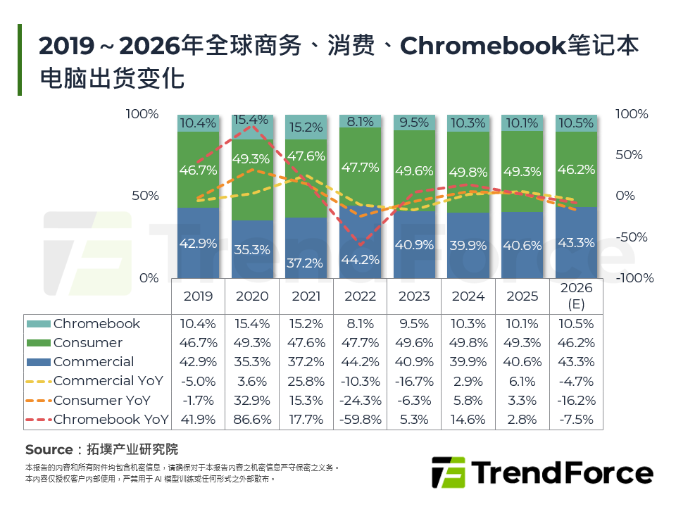 2019～2026年全球商务、消费、Chromebook笔记型电脑出货变化
