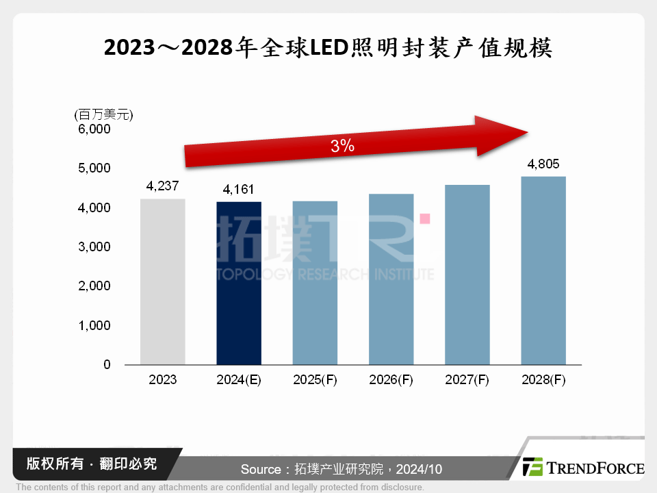 2023～2028年全球LED照明封装产值规模