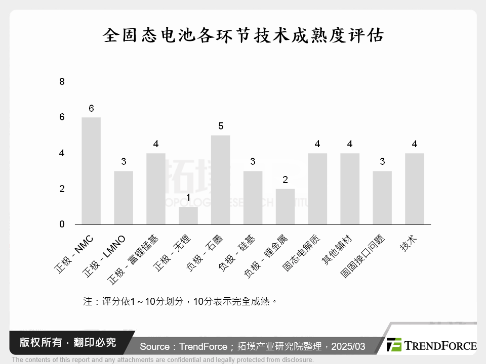 全固态电池各环节技术成熟度评估