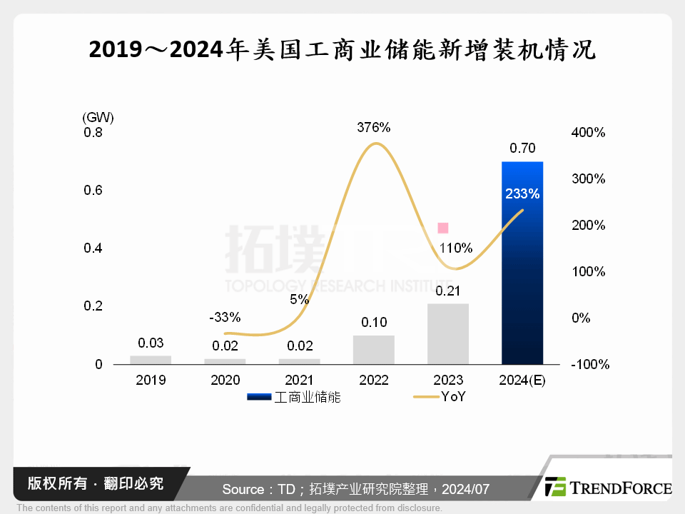 2019～2024年美国工商业储能新增装机情况