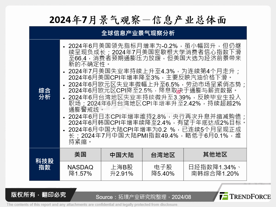 2024年7月景气观察－资讯产业总体面