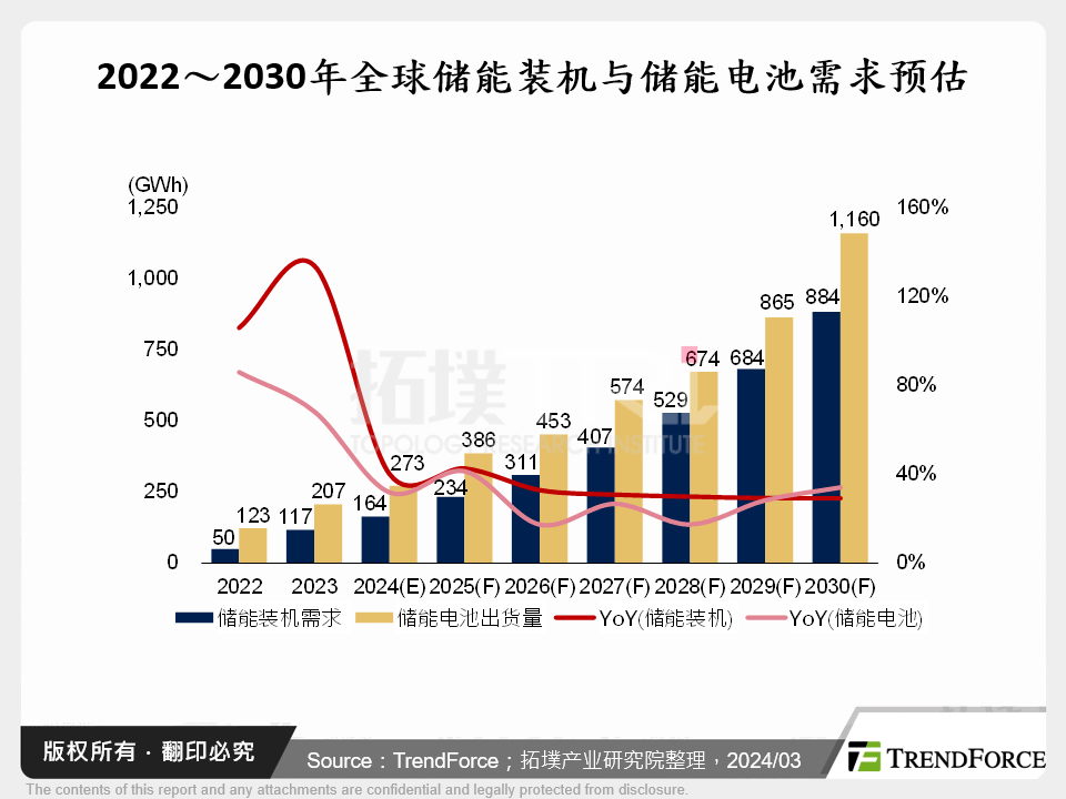 2022～2030年全球储能装机与储能电池需求预估