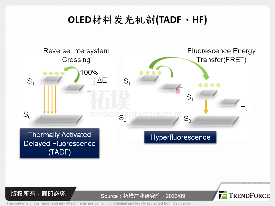 OLED材料发光机制(TADF、HF)