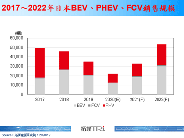 日本纯电动车补助倍增，然政策未禁油电混合车(HEV)