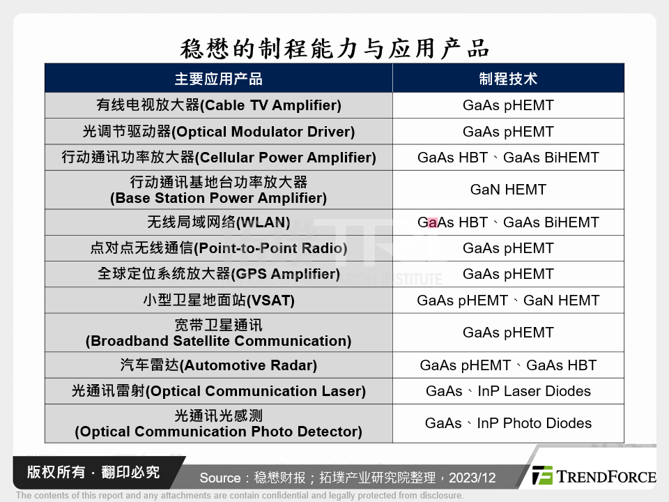 稳懋的制程能力与应用产品