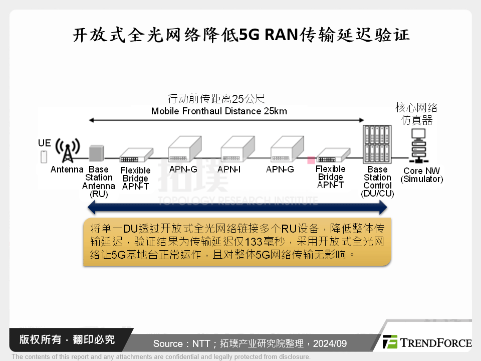 开放式全光网路降低5G RAN传输延迟验证