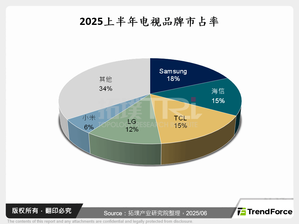 2025上半年电视品牌市占率