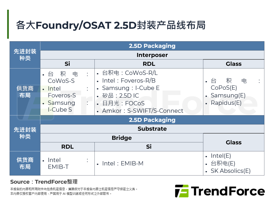 各大Foundry/OSAT 2.5D封装产品线布局