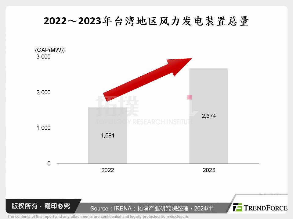 2022～2023年台湾风力发电装置总量