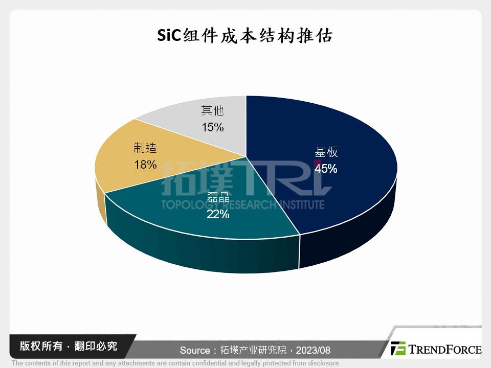 SiC元件成本结构推估