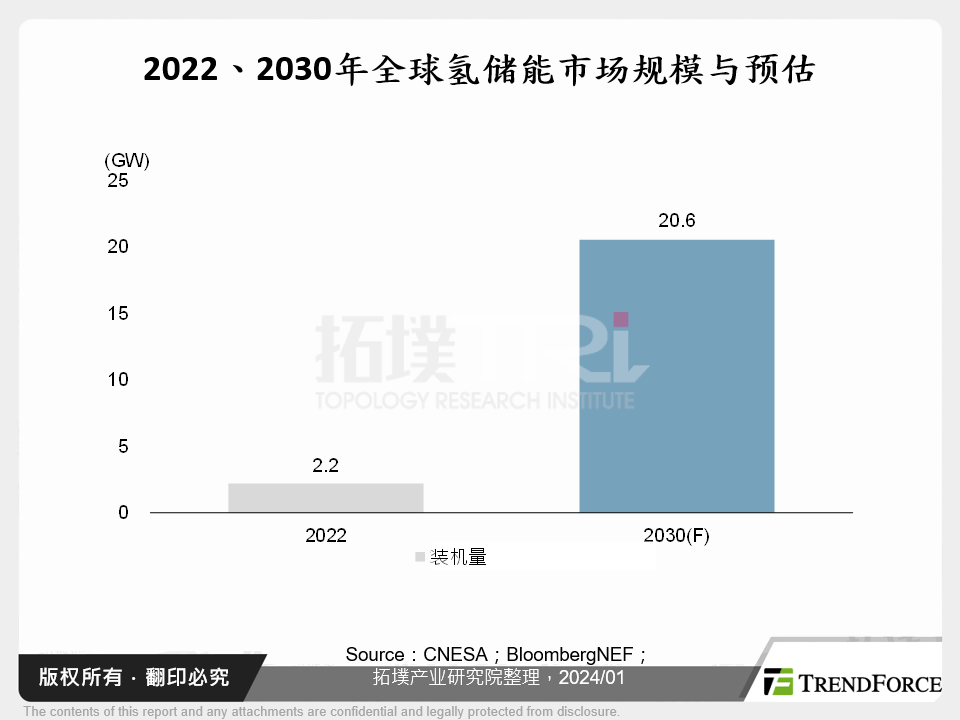 2022、2030年全球氢储能市场规模与预估