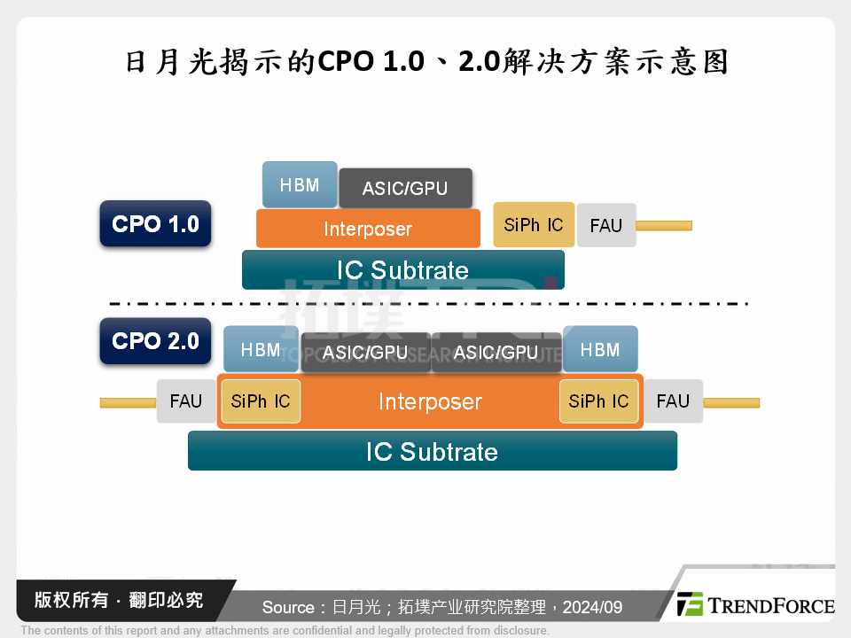 日月光揭示的CPO 1.0、2.0解决方案示意图