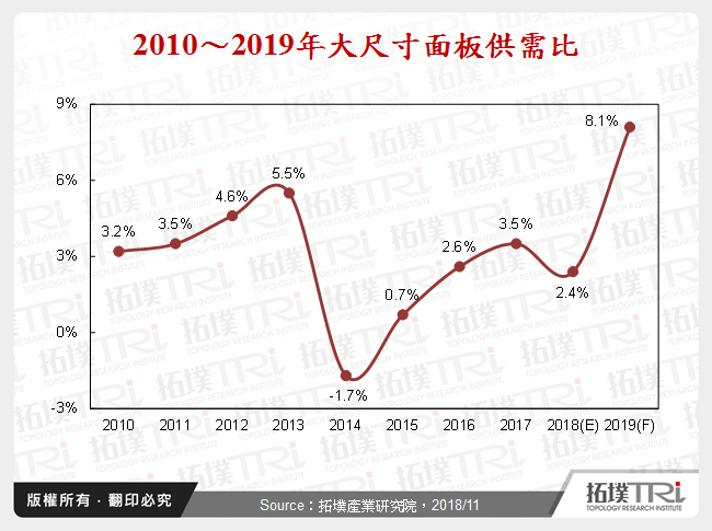 大尺寸液晶面板产能失衡加剧？2019年各面板厂产能挑战剖析