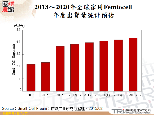 2013～2020年全球家用Femtocell年度出货量统计预估