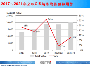 2020年全球CIS销售将有微幅衰退，代工厂商著眼长期需求抢占供应链份额