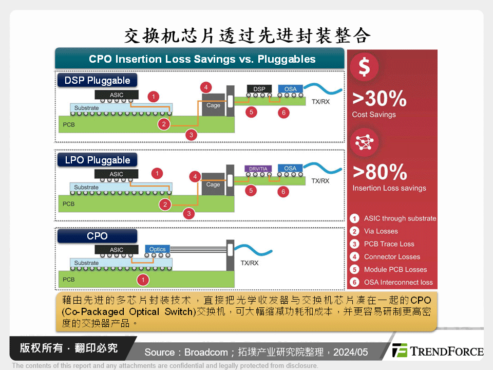 交换机晶片透过先进封装整合