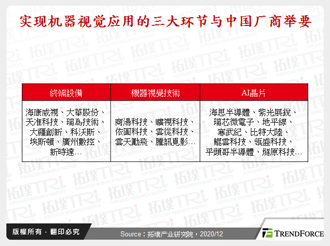 实现机器视觉应用的三大环节与中国厂商举要