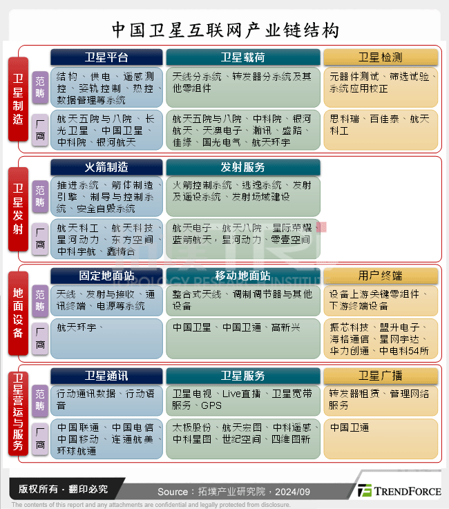 中国卫星互联网产业链结构