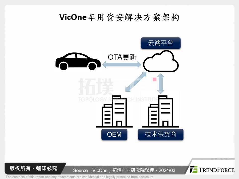 VicOne车用资安解决方案架构