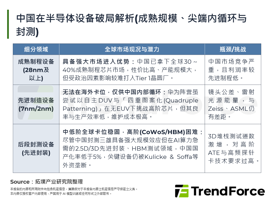中国在半导体设备破局解析(成熟规模、尖端内循环与封测)
