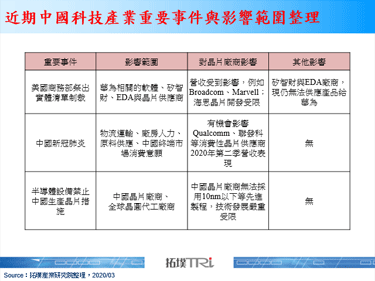 美国若下半导体设备禁令，华为受创最钜