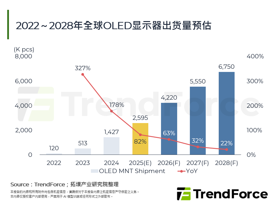 2022～2028年全球OLED显示器出货量预估