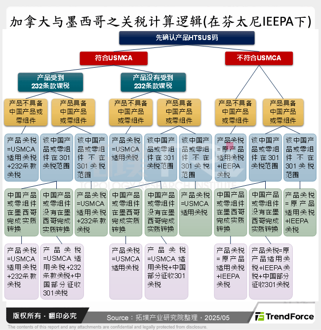 加拿大与墨西哥之关税计算逻辑(在芬太尼IEEPA下)
